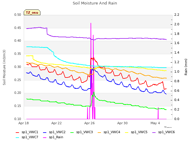 Explore the graph:Soil Moisture And Rain in a new window