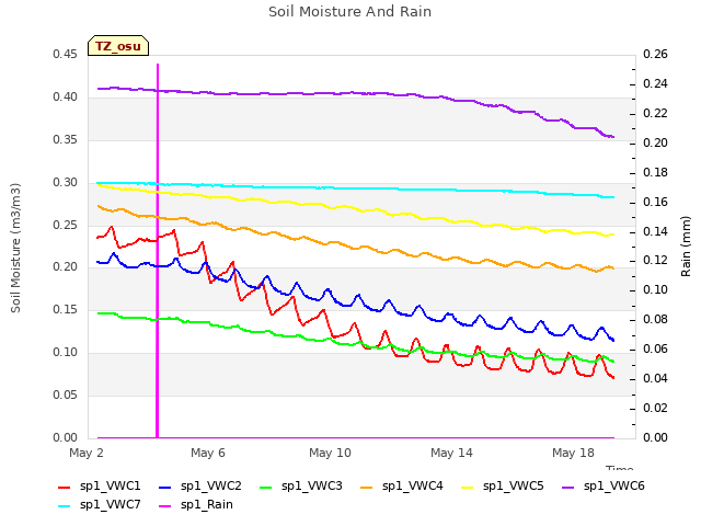 Explore the graph:Soil Moisture And Rain in a new window