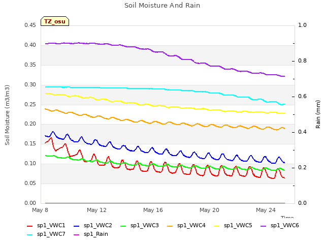Explore the graph:Soil Moisture And Rain in a new window
