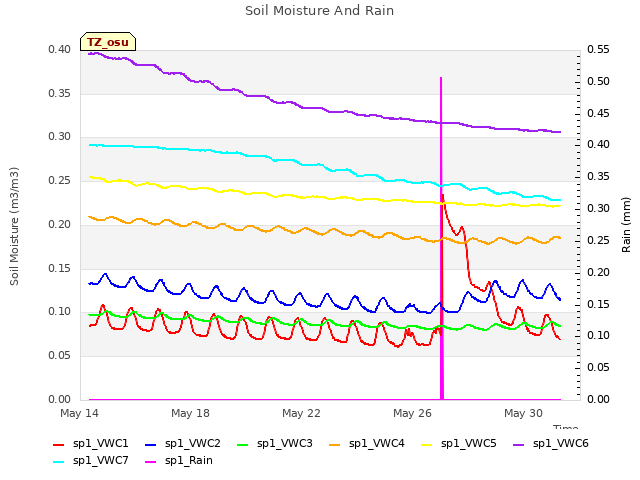 Explore the graph:Soil Moisture And Rain in a new window