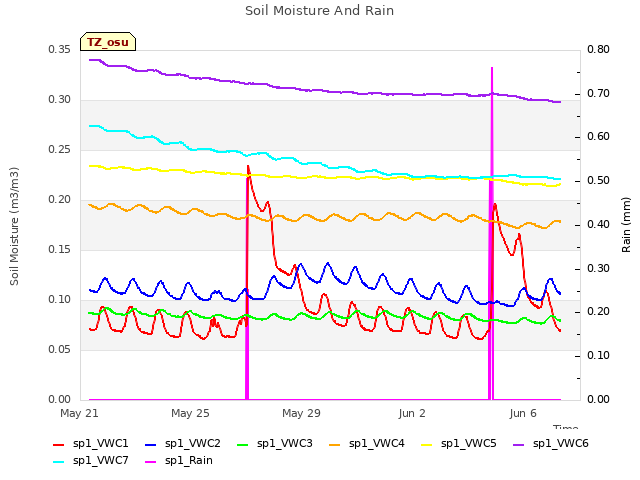 Explore the graph:Soil Moisture And Rain in a new window