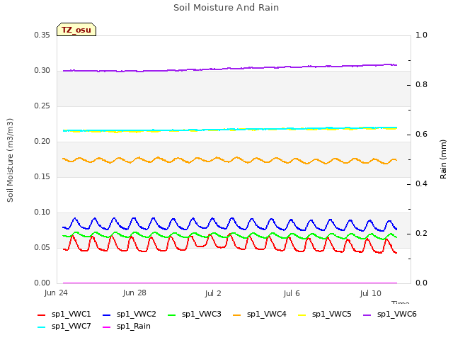 Explore the graph:Soil Moisture And Rain in a new window