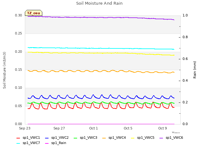 Explore the graph:Soil Moisture And Rain in a new window