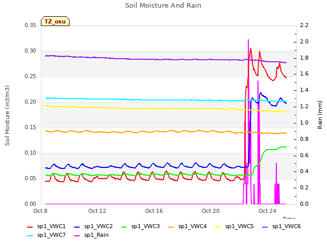 Explore the graph:Soil Moisture And Rain in a new window