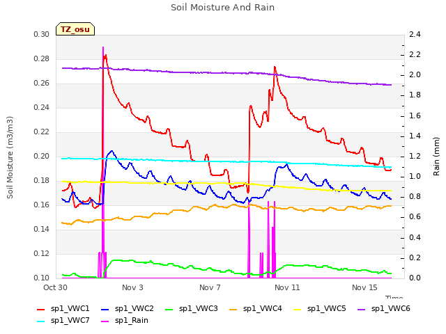 Explore the graph:Soil Moisture And Rain in a new window