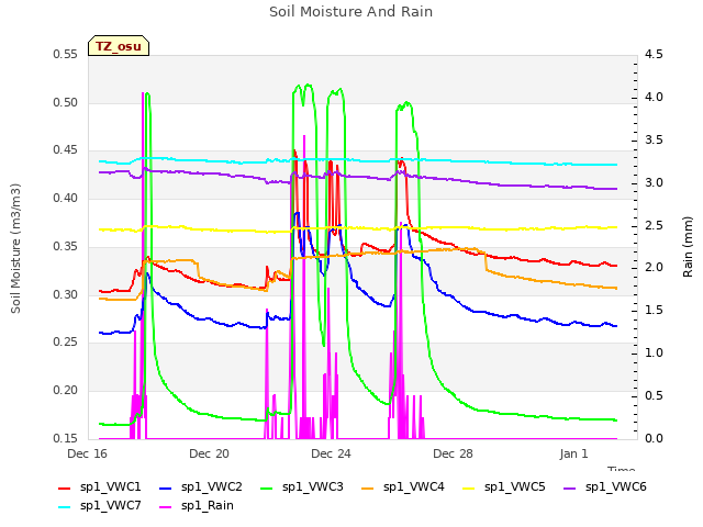 Explore the graph:Soil Moisture And Rain in a new window