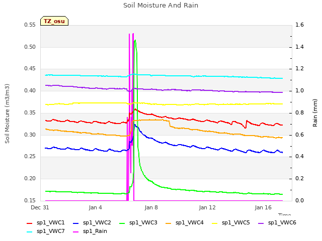 Explore the graph:Soil Moisture And Rain in a new window