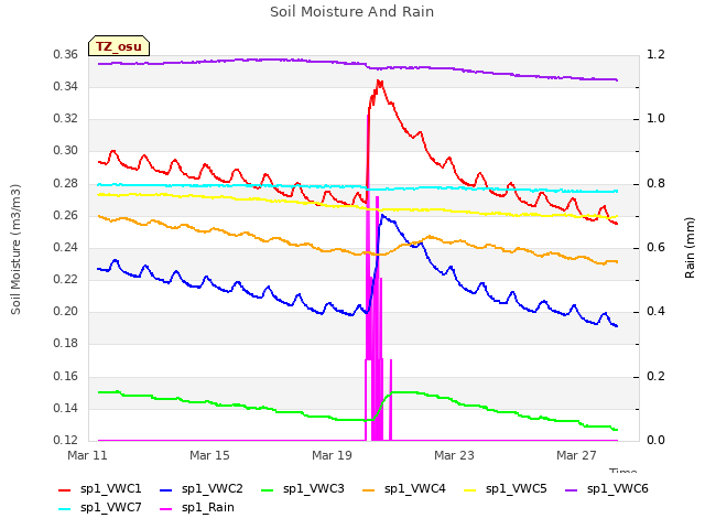 Explore the graph:Soil Moisture And Rain in a new window