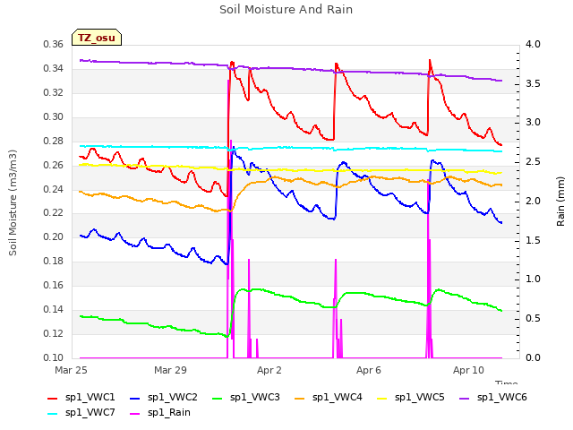 Explore the graph:Soil Moisture And Rain in a new window