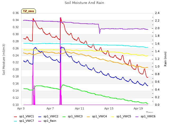 Explore the graph:Soil Moisture And Rain in a new window