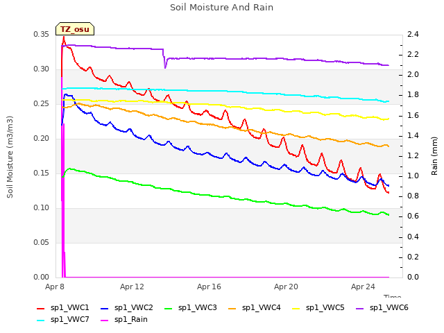 Explore the graph:Soil Moisture And Rain in a new window