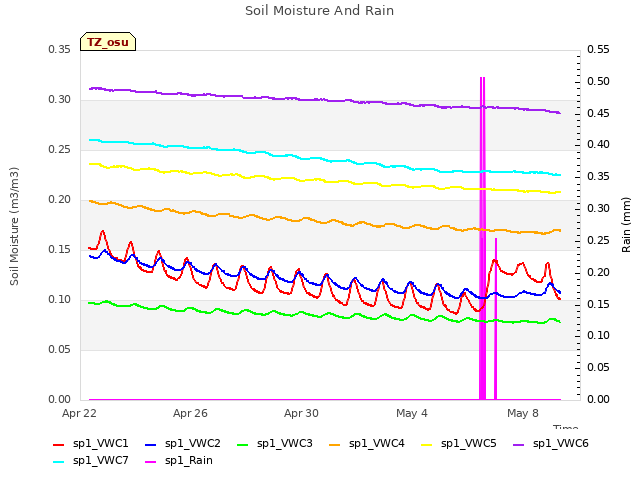 Explore the graph:Soil Moisture And Rain in a new window