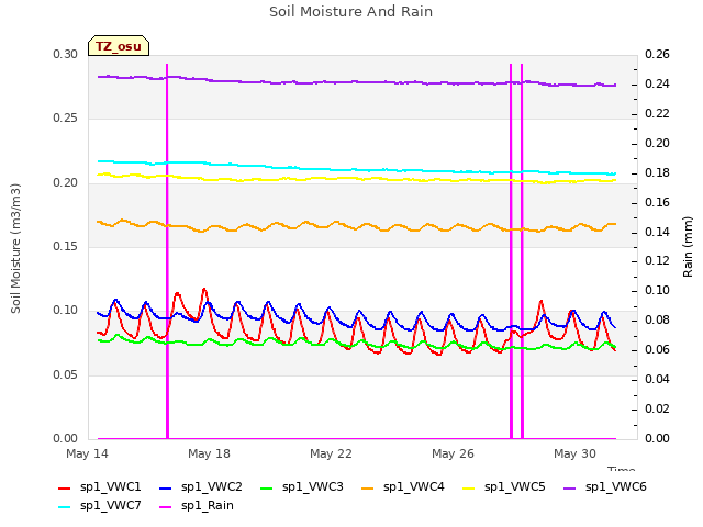 Explore the graph:Soil Moisture And Rain in a new window