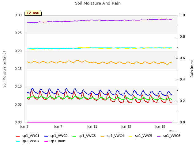 Explore the graph:Soil Moisture And Rain in a new window