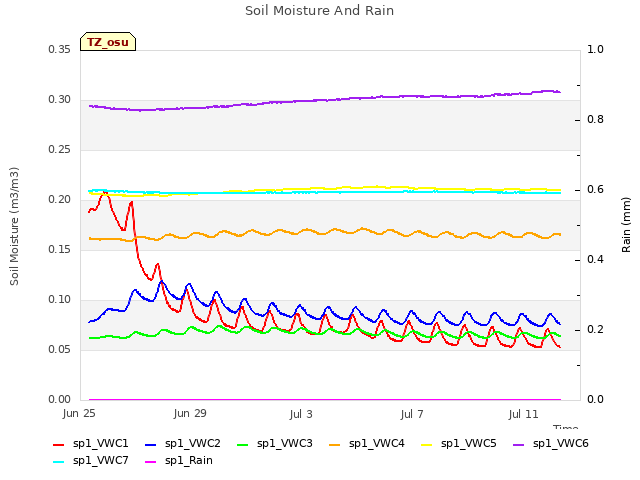 Explore the graph:Soil Moisture And Rain in a new window