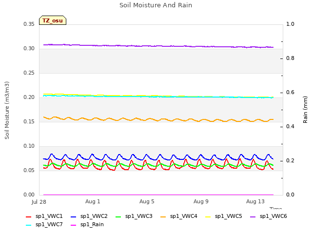 Explore the graph:Soil Moisture And Rain in a new window