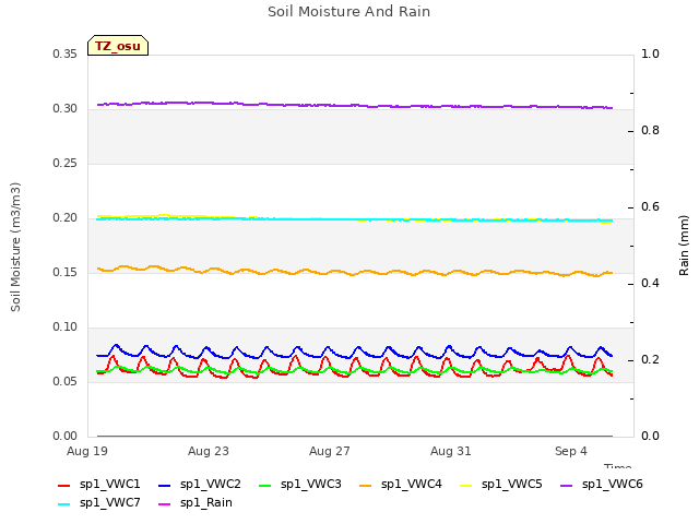 Explore the graph:Soil Moisture And Rain in a new window