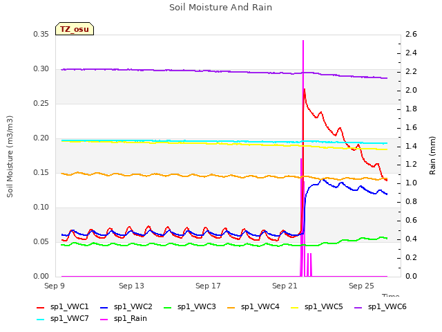Explore the graph:Soil Moisture And Rain in a new window