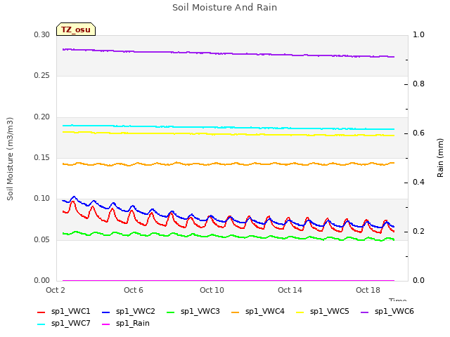 Explore the graph:Soil Moisture And Rain in a new window