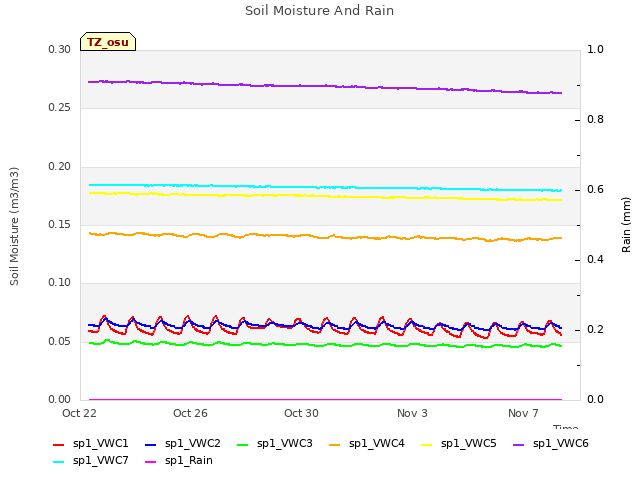 Explore the graph:Soil Moisture And Rain in a new window