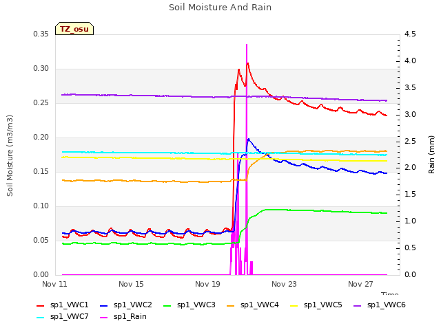 Explore the graph:Soil Moisture And Rain in a new window