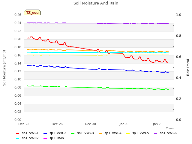 Explore the graph:Soil Moisture And Rain in a new window