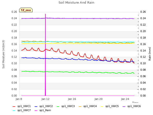 Explore the graph:Soil Moisture And Rain in a new window