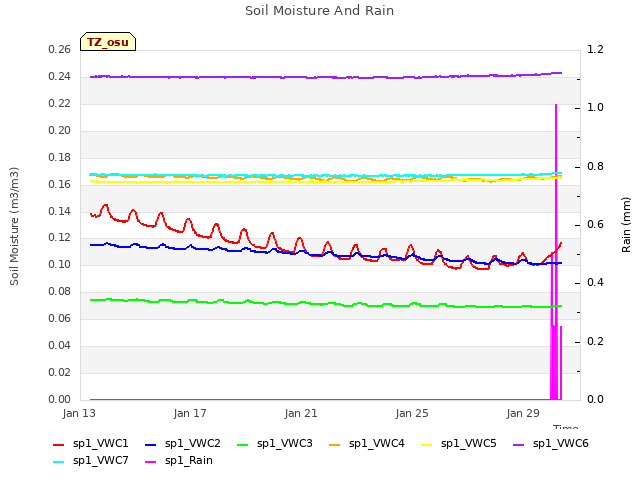 Explore the graph:Soil Moisture And Rain in a new window