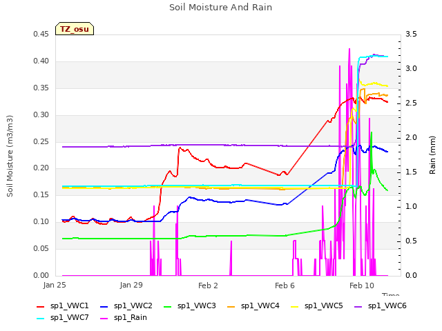 Explore the graph:Soil Moisture And Rain in a new window