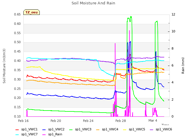 Explore the graph:Soil Moisture And Rain in a new window
