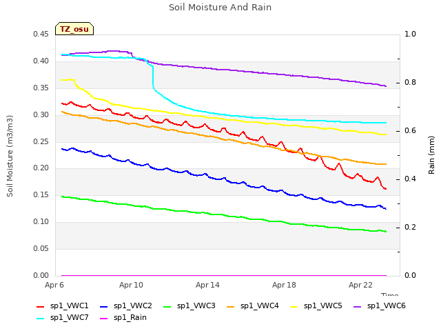 Explore the graph:Soil Moisture And Rain in a new window