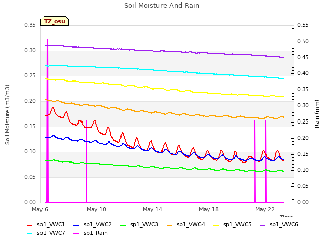 Explore the graph:Soil Moisture And Rain in a new window