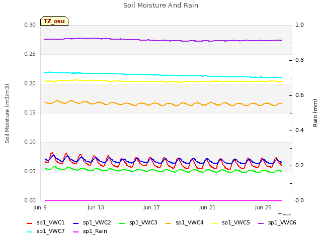 Explore the graph:Soil Moisture And Rain in a new window