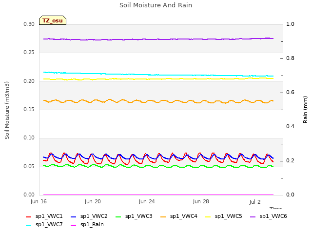 Explore the graph:Soil Moisture And Rain in a new window