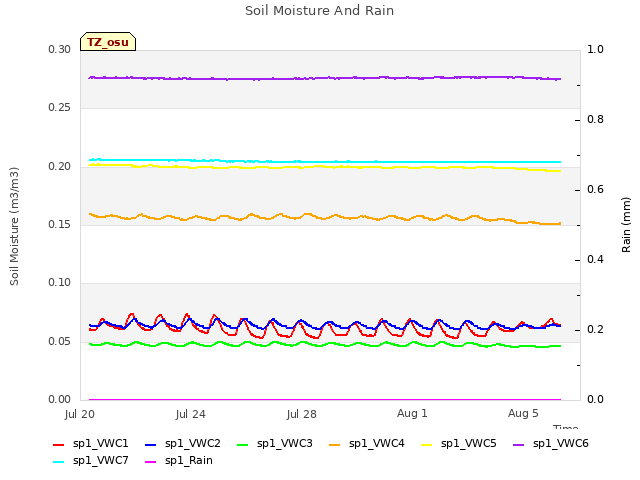 Explore the graph:Soil Moisture And Rain in a new window