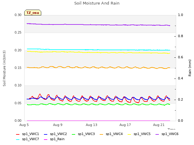 Explore the graph:Soil Moisture And Rain in a new window