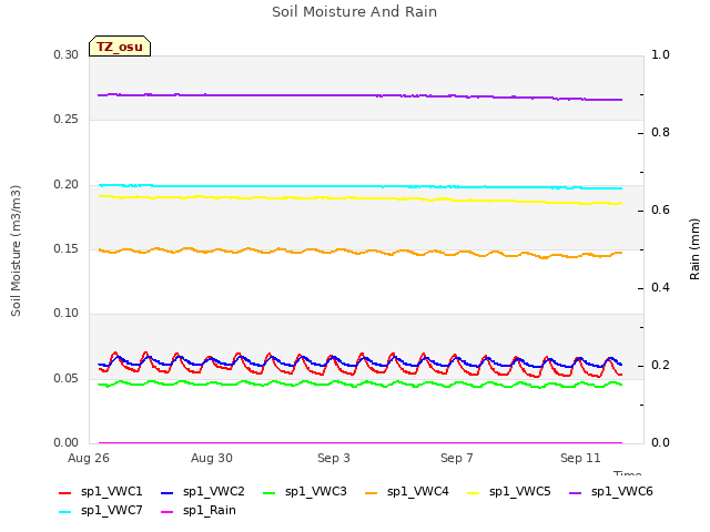 Explore the graph:Soil Moisture And Rain in a new window