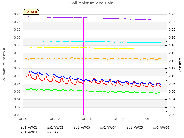 Explore the graph:Soil Moisture And Rain in a new window