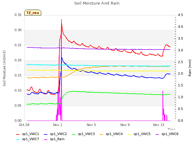 Explore the graph:Soil Moisture And Rain in a new window