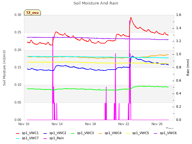 Explore the graph:Soil Moisture And Rain in a new window
