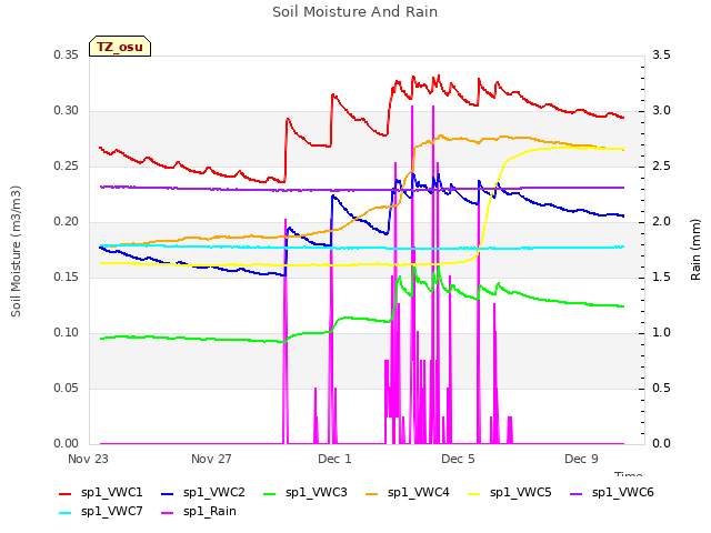 Explore the graph:Soil Moisture And Rain in a new window