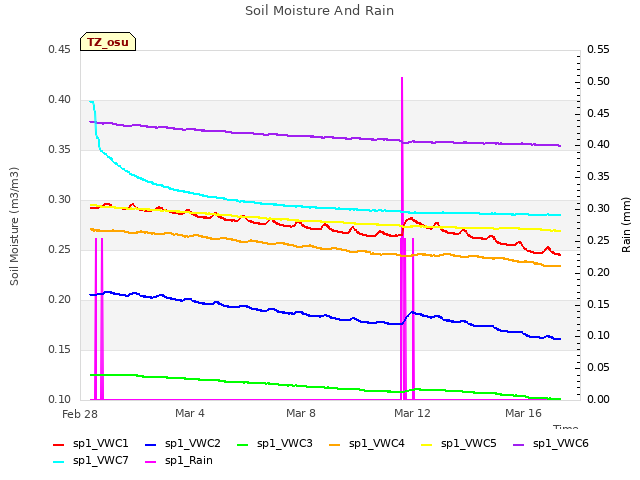 Explore the graph:Soil Moisture And Rain in a new window