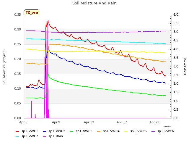 Explore the graph:Soil Moisture And Rain in a new window