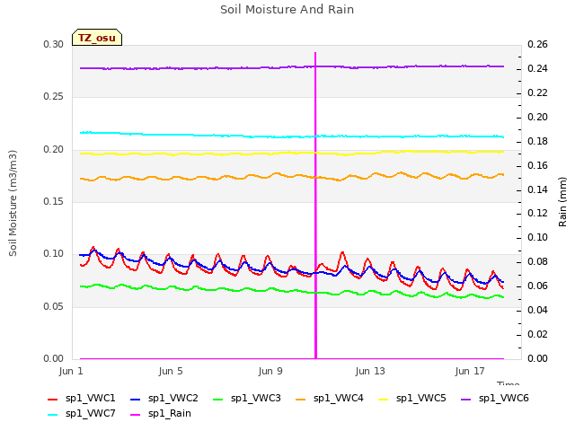 Explore the graph:Soil Moisture And Rain in a new window