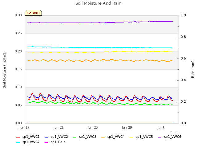 Explore the graph:Soil Moisture And Rain in a new window