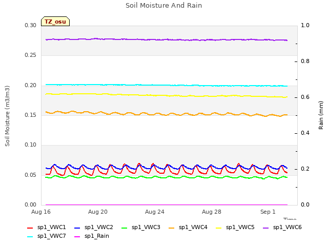 Explore the graph:Soil Moisture And Rain in a new window