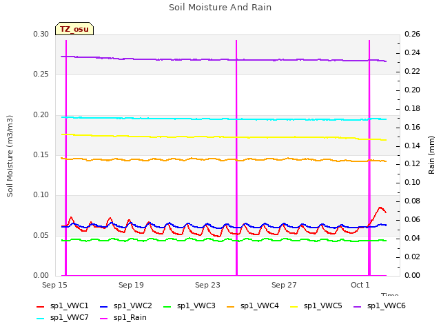 Explore the graph:Soil Moisture And Rain in a new window