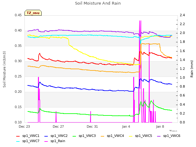 Explore the graph:Soil Moisture And Rain in a new window