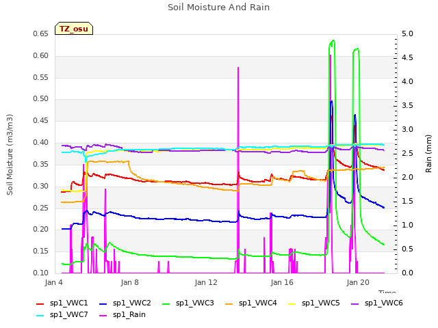 Explore the graph:Soil Moisture And Rain in a new window