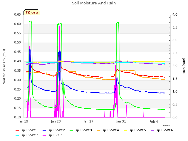 Explore the graph:Soil Moisture And Rain in a new window